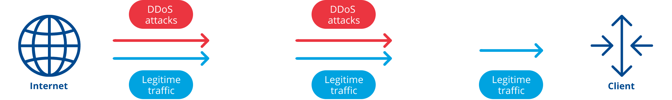 schéma ddos